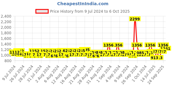 ajio.com louis philippe Colourblock Thong-Strap Flip-Flops louis philippe Price History Graph from 9 Jul 2024 to 6 Oct 2025