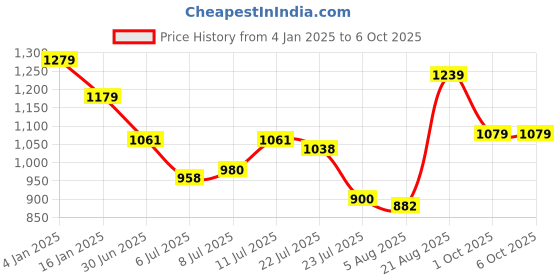 ajio.com louis philippe Croc-Embossed Bi-Fold Wallet louis philippe Price History Graph from 4 Jan 2025 to 1 Oct 2025