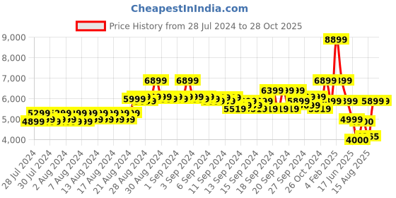 ajio.com louis philippe Croc-Embossed Bit Loafers louis philippe Price History Graph from 28 Jul 2024 to 28 Oct 2025