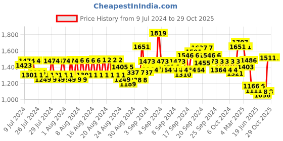 ajio.com louis philippe Flat-Front Cargo Pant with Pockets louis philippe Price History Graph from 9 Jul 2024 to 29 Oct 2025