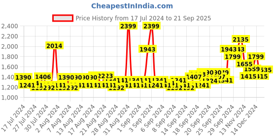 ajio.com louis philippe Flat Front Cargo Shorts with Insert Pockets louis philippe Price History Graph from 17 Jul 2024 to 21 Sep 2025