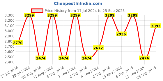 ajio.com louis philippe Flat-Front Trousers with Insert Pockets louis philippe Price History Graph from 17 Jul 2024 to 25 Sep 2025
