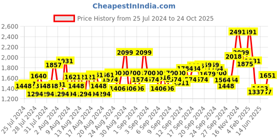 ajio.com louis philippe Flat-Front Trousers with Insert Pockets louis philippe Price History Graph from 25 Jul 2024 to 24 Oct 2025