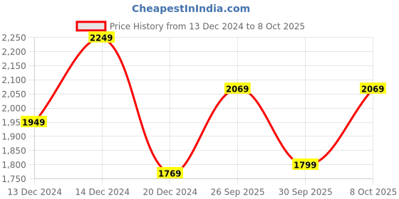 ajio.com louis philippe Flat Front Trousers with Insert Pockets louis philippe Price History Graph from 13 Dec 2024 to 8 Oct 2025