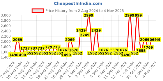 ajio.com louis philippe Graphic Print Crew-Neck Sweatshirt louis philippe Price History Graph from 2 Aug 2024 to 2 Nov 2025