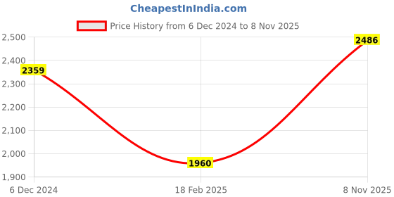 ajio.com louis philippe Heathered Zip-Front Jacket with Insert Pockets louis philippe Price History Graph from 6 Dec 2024 to 8 Nov 2025