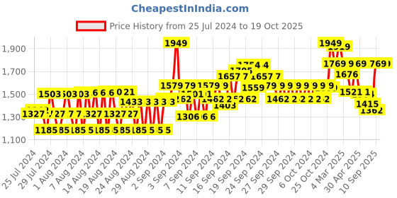 ajio.com louis philippe Heavily-Washed Slim Fit Jeans louis philippe Price History Graph from 25 Jul 2024 to 18 Oct 2025