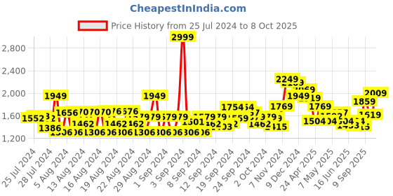 ajio.com louis philippe Insert Pockets Slim Jeans louis philippe Price History Graph from 25 Jul 2024 to 8 Oct 2025