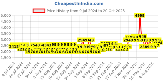 ajio.com louis philippe Lace-Up Oxford Shoes louis philippe Price History Graph from 9 Jul 2024 to 20 Oct 2025