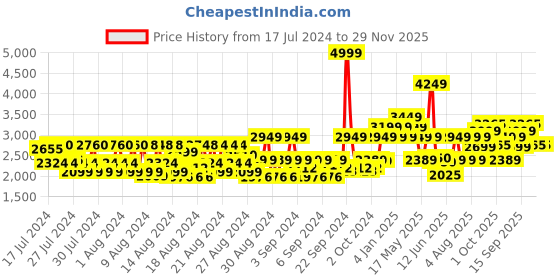 ajio.com louis philippe Lace-Up Oxfords with Embossed Logo louis philippe Price History Graph from 17 Jul 2024 to 28 Nov 2025