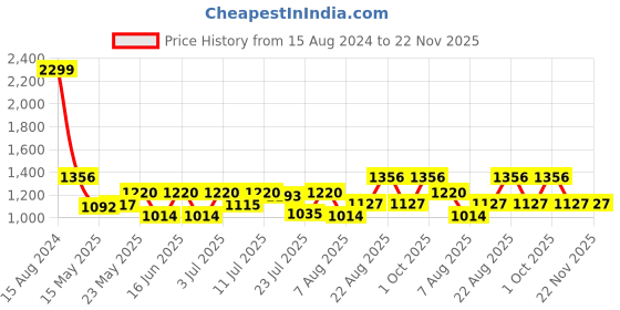 ajio.com louis philippe Leather Bi-Fold Wallet louis philippe Price History Graph from 15 Aug 2024 to 22 Nov 2025