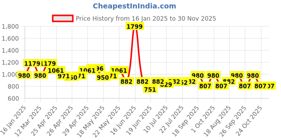 ajio.com louis philippe Leather Bi-Fold Wallet louis philippe Price History Graph from 16 Jan 2025 to 30 Nov 2025