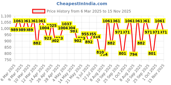 ajio.com louis philippe Leather Bi-Fold Wallet louis philippe Price History Graph from 6 Mar 2025 to 15 Nov 2025