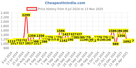 ajio.com louis philippe Leather Bi-Folds Wallet louis philippe Price History Graph from 9 Jul 2024 to 13 Nov 2025