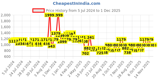 ajio.com louis philippe Leather Reversible Belt with Buckle Closure louis philippe Price History Graph from 5 Jul 2024 to 30 Nov 2025