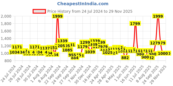 ajio.com louis philippe Leather Reversible Belt with Buckle Closure louis philippe Price History Graph from 24 Jul 2024 to 28 Nov 2025