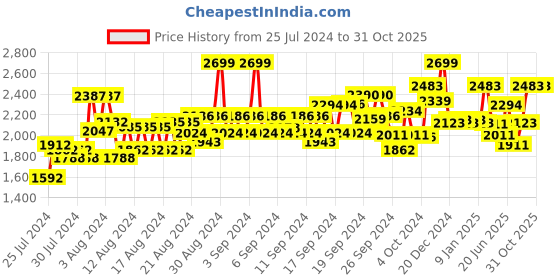 ajio.com louis philippe Lightly Washed Slim Fit Jeans louis philippe Price History Graph from 25 Jul 2024 to 30 Oct 2025