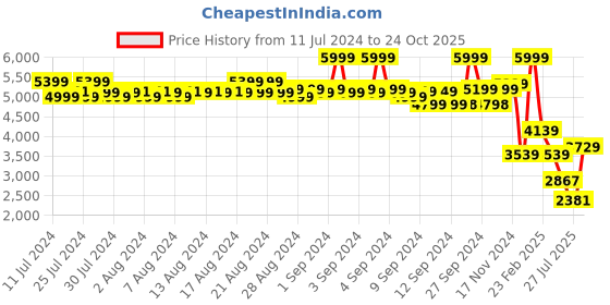 ajio.com louis philippe Loafers with Tassels louis philippe Price History Graph from 11 Jul 2024 to 24 Oct 2025