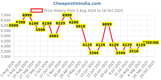 ajio.com louis philippe Low-Top Lace-Up Brogues louis philippe Price History Graph from 2 Aug 2024 to 15 Oct 2025