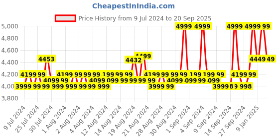 ajio.com louis philippe Low-Top Lace-Up Shoes louis philippe Price History Graph from 9 Jul 2024 to 20 Sep 2025