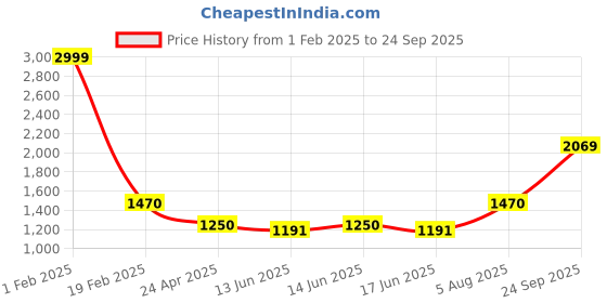 ajio.com louis philippe Man Textured Sweatshirt louis philippe Price History Graph from 1 Feb 2025 to 24 Sep 2025
