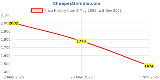 ajio.com louis philippe Men Belt with Buckle Closure louis philippe Price History Graph from 2 May 2025 to 5 Nov 2025
