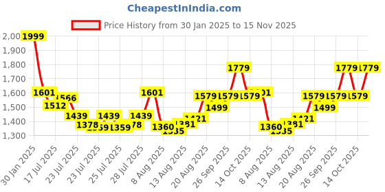 ajio.com louis philippe Men Belt with Metal Accent louis philippe Price History Graph from 30 Jan 2025 to 15 Nov 2025