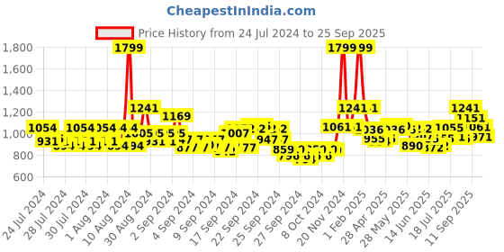 ajio.com louis philippe Men Belt with Tang-Buckle Closure louis philippe Price History Graph from 24 Jul 2024 to 25 Sep 2025