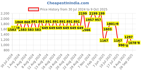 ajio.com louis philippe Men Belt with Tang-Buckle Closure louis philippe Price History Graph from 30 Jul 2024 to 9 Oct 2025