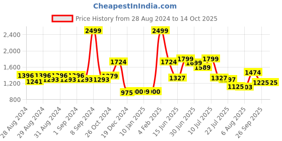 ajio.com louis philippe Men Belt with Tang-Buckle Closure louis philippe Price History Graph from 28 Aug 2024 to 13 Oct 2025