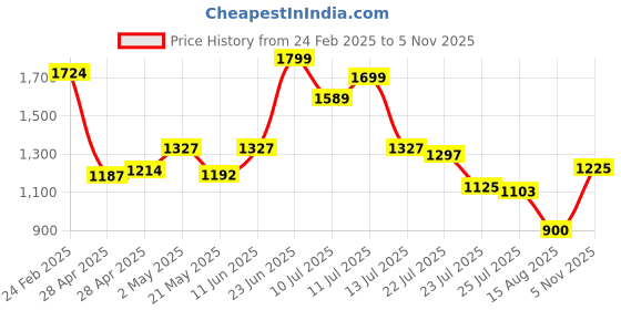 ajio.com louis philippe Men Belt with Tang Buckle Closure louis philippe Price History Graph from 24 Feb 2025 to 5 Nov 2025