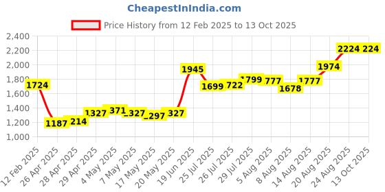 ajio.com louis philippe Men Belt with Tang Buckle Closure louis philippe Price History Graph from 12 Feb 2025 to 13 Oct 2025