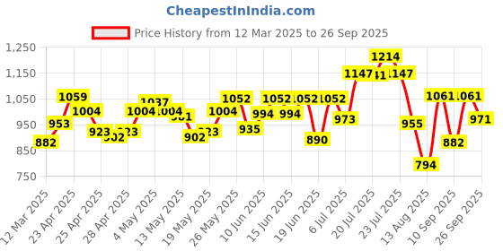 ajio.com louis philippe Men Bi-Fold Wallet louis philippe Price History Graph from 12 Mar 2025 to 26 Sep 2025