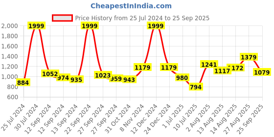 ajio.com louis philippe Men Brand Print Open-Toe Flip-Flop louis philippe Price History Graph from 25 Jul 2024 to 25 Sep 2025