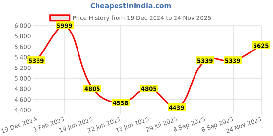 ajio.com louis philippe Men Cap-Toe Oxfords with Lace Fastening louis philippe Price History Graph from 19 Dec 2024 to 24 Nov 2025