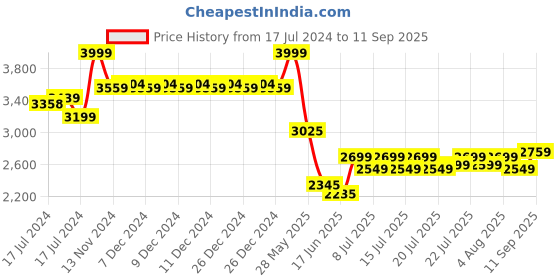 ajio.com louis philippe Men Checked Slim Fit Flat-Front Trousers louis philippe Price History Graph from 17 Jul 2024 to 11 Sep 2025
