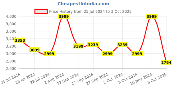 ajio.com louis philippe Men Checked Slim Fit Flat-Front Trousers louis philippe Price History Graph from 25 Jul 2024 to 3 Oct 2025
