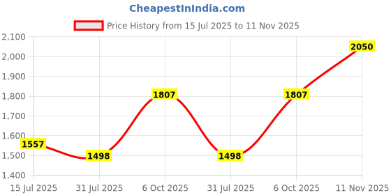 ajio.com louis philippe Men Checked Slim Fit Flat-Front Trousers louis philippe Price History Graph from 15 Jul 2025 to 11 Nov 2025