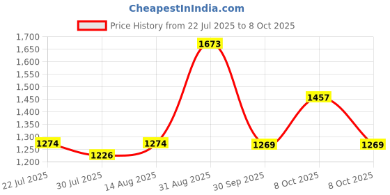 ajio.com louis philippe Men Checked Slim Fit Flat-Front Trousers louis philippe Price History Graph from 22 Jul 2025 to 8 Oct 2025