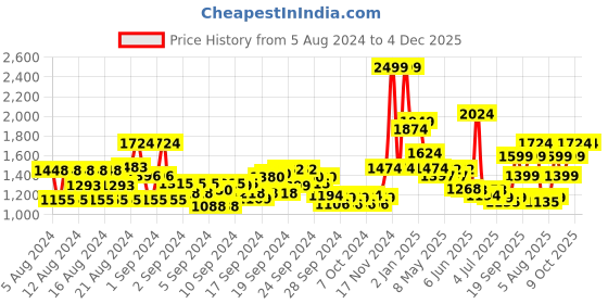 ajio.com louis philippe Men Checked Slim Fit Shirt with Patch Pocket louis philippe Price History Graph from 5 Aug 2024 to 4 Dec 2025