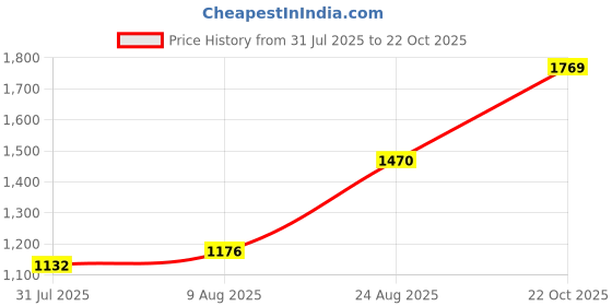 ajio.com louis philippe Men Checked Slim Fit Trousers louis philippe Price History Graph from 31 Jul 2025 to 22 Oct 2025