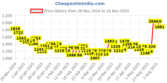 ajio.com louis philippe Men Checked Straight Fit Flat-Front Trousers louis philippe Price History Graph from 29 Nov 2024 to 16 Nov 2025