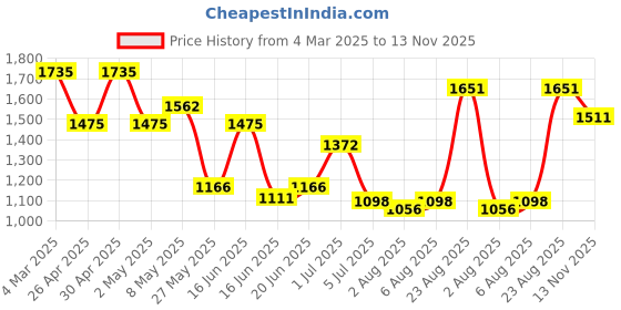 ajio.com louis philippe Men Checked Straight Fit Flat-Front Trousers louis philippe Price History Graph from 4 Mar 2025 to 13 Nov 2025