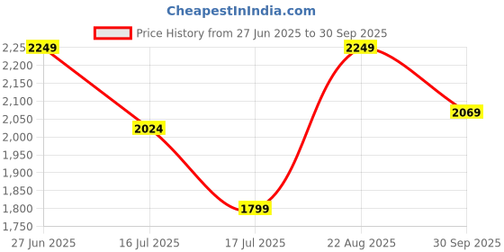 ajio.com louis philippe Men Checks Straight Fit Trousers louis philippe Price History Graph from 27 Jun 2025 to 30 Sep 2025