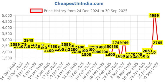 ajio.com louis philippe Men Colourblock Regular Fit Bomber Jacket louis philippe Price History Graph from 24 Dec 2024 to 30 Sep 2025