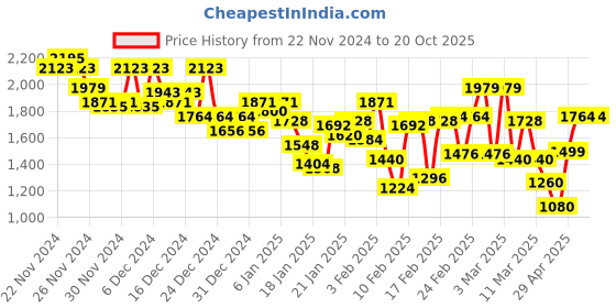 ajio.com louis philippe Men Colourblock Regular Fit Sweatshirt louis philippe Price History Graph from 22 Nov 2024 to 20 Oct 2025