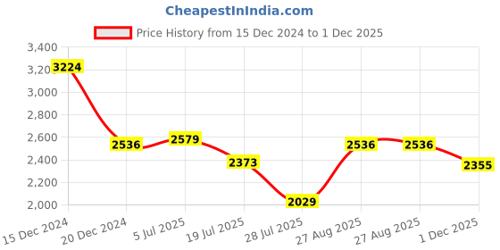 ajio.com louis philippe Men Cotton Jeans louis philippe Price History Graph from 15 Dec 2024 to 1 Dec 2025