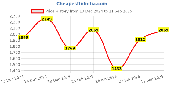 ajio.com louis philippe Men Cotton Jeans louis philippe Price History Graph from 13 Dec 2024 to 11 Sep 2025