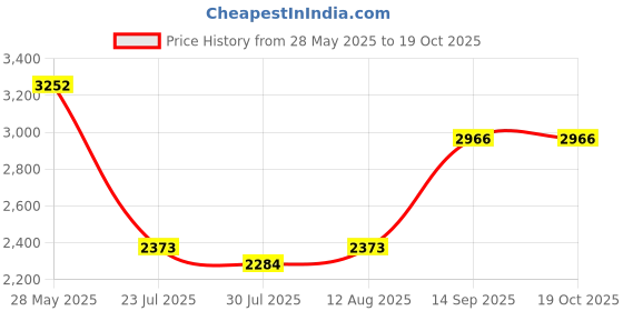 ajio.com louis philippe Men Cotton Jeans louis philippe Price History Graph from 28 May 2025 to 18 Oct 2025
