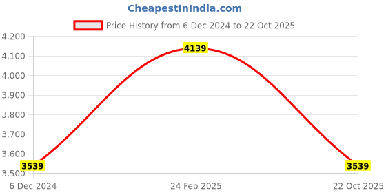 ajio.com louis philippe Men Croc-Embossed Leather Penny Loafers louis philippe Price History Graph from 6 Dec 2024 to 22 Oct 2025